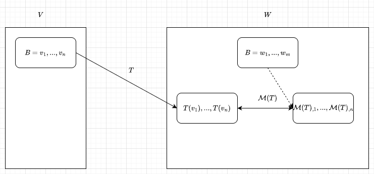 matrix-of-linear-map